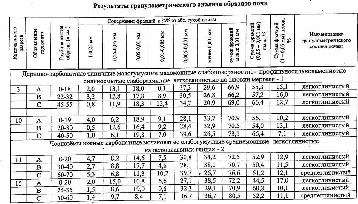 Гранулометрический анализ почвы